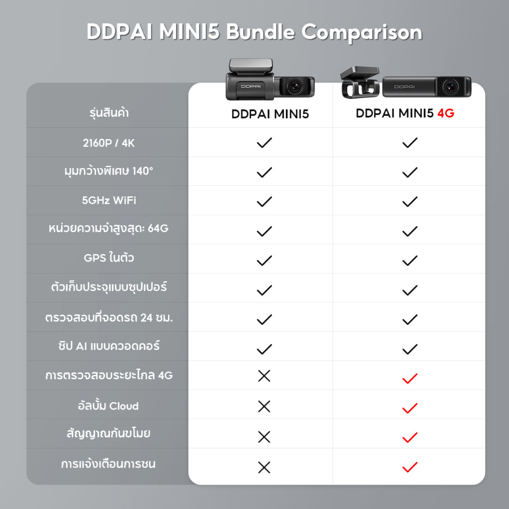 กล้องติดรถยนต์ DDPAI Mini 5 4G Dash Cam เฉพาะกล้องหน้า