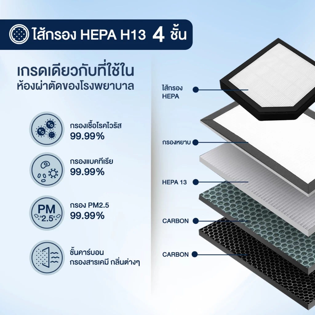 เครื่องฟอกอากาศในรถ C8 PRO