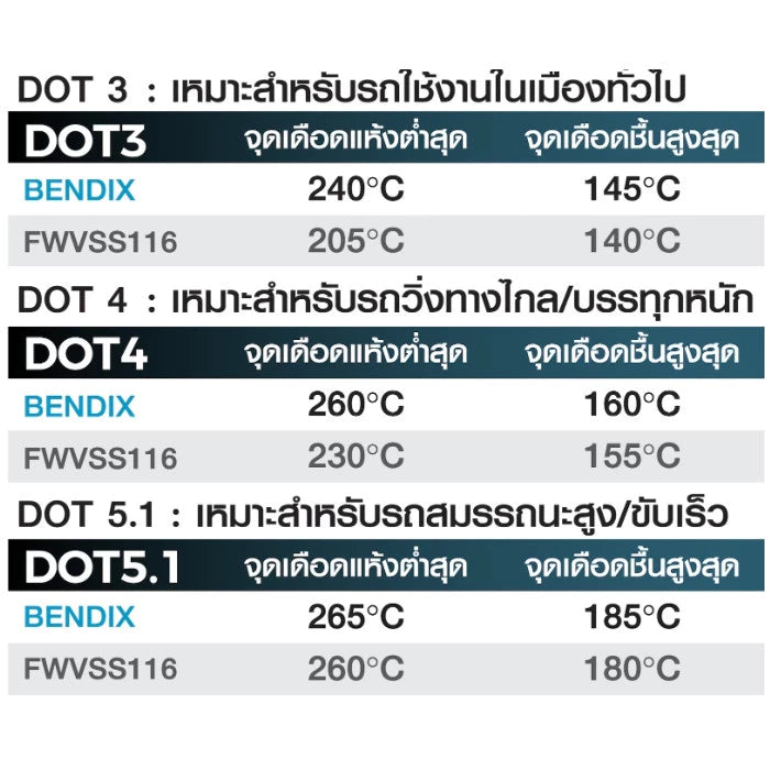 น้ำมันเบรคสังเคราะห์แท้ BENDIX BRAKE FLUID DOT3 500ML.