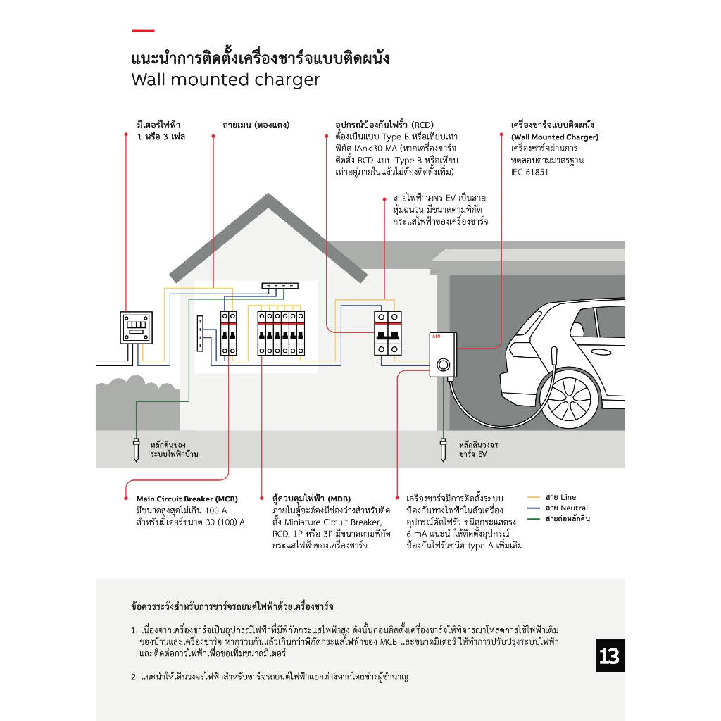 เครื่องชาร์จรถยนต์ไฟฟ้า ABB TAC-W7-G5-R-C-0 Terra AC Wallbox Type 2, Cable 5m, 1-Phase/32 A, 7.4 kW with RFID