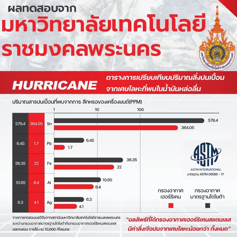 กรองอากาศผ้าแดง & สแตนเลส HURRICANE PONTIAC VIBE, SCION XD,TOYOTA ( VIOS, YARIS, ALTIS )